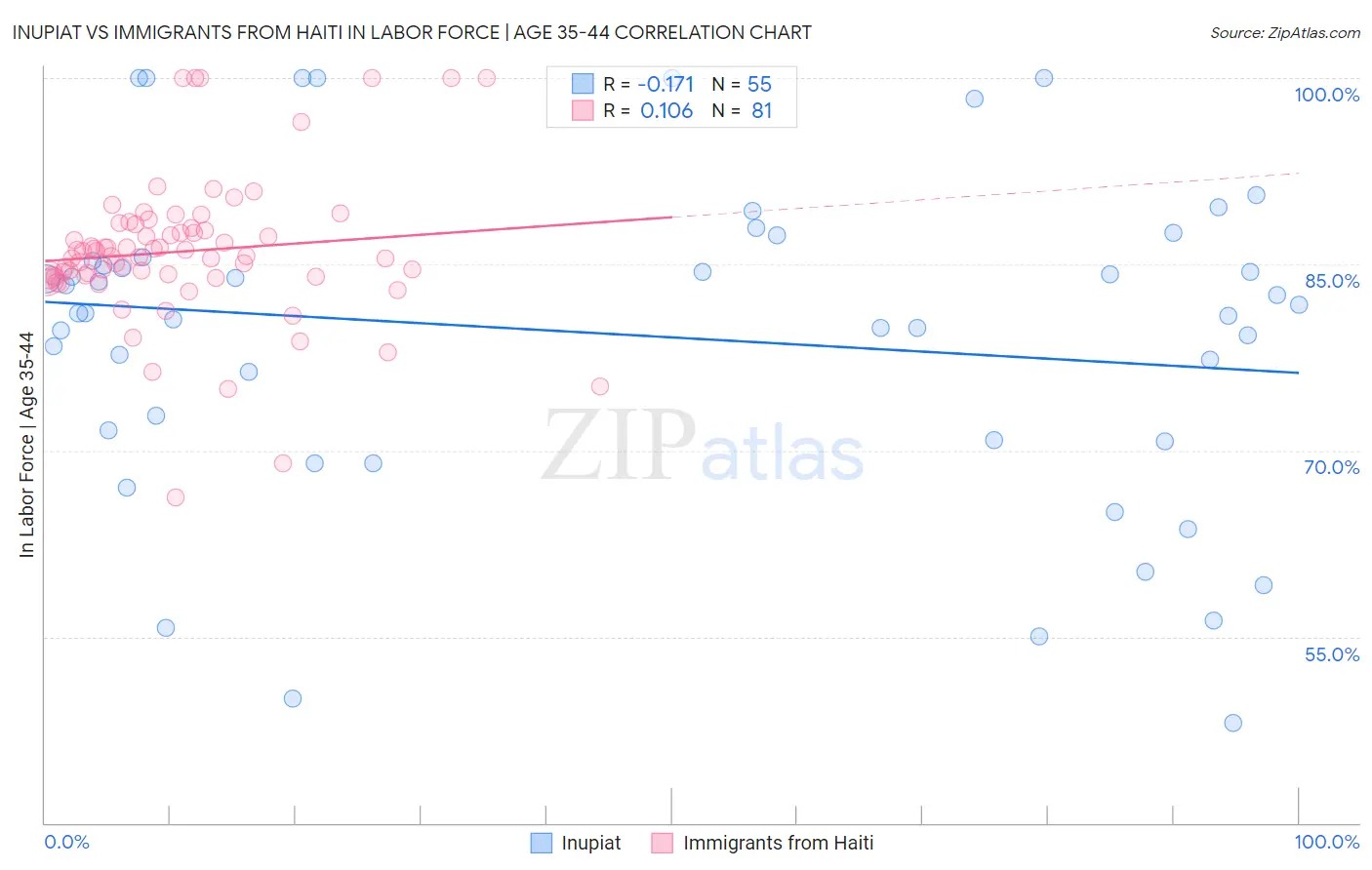 Inupiat vs Immigrants from Haiti In Labor Force | Age 35-44