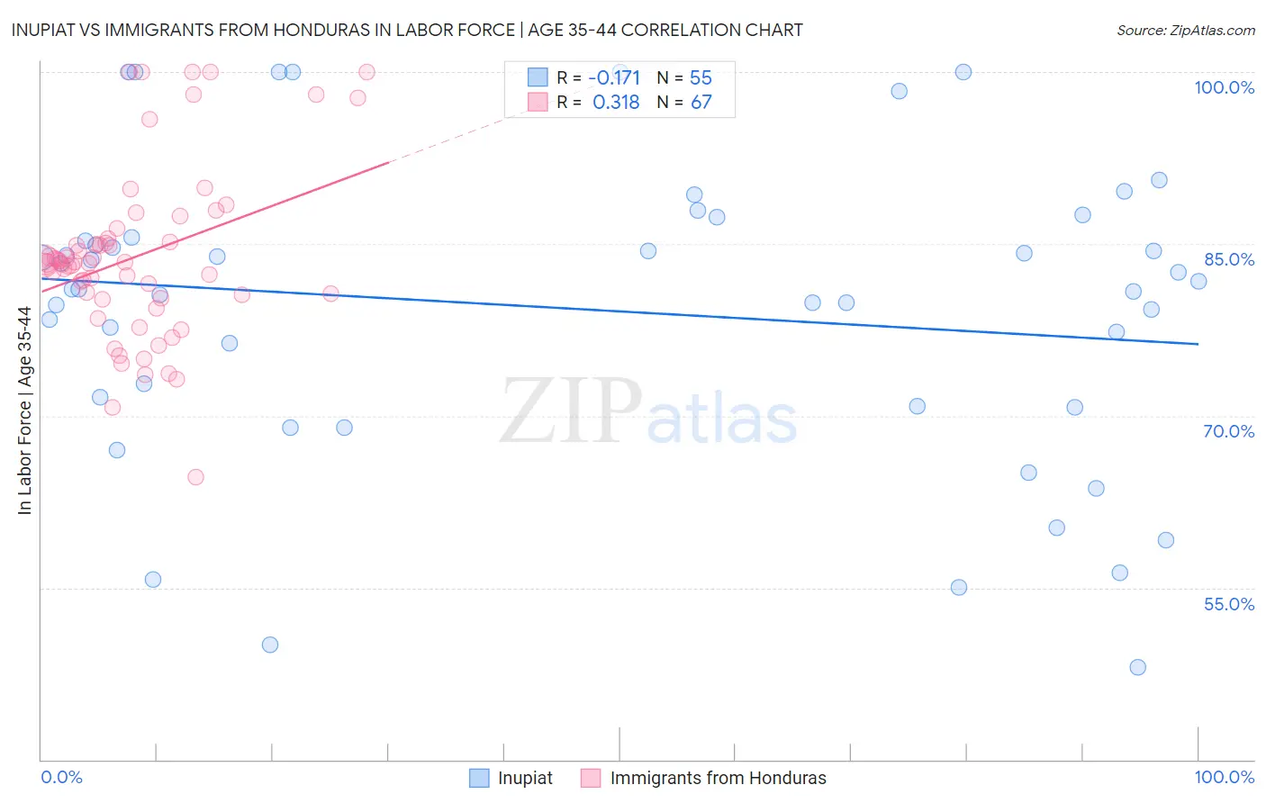 Inupiat vs Immigrants from Honduras In Labor Force | Age 35-44