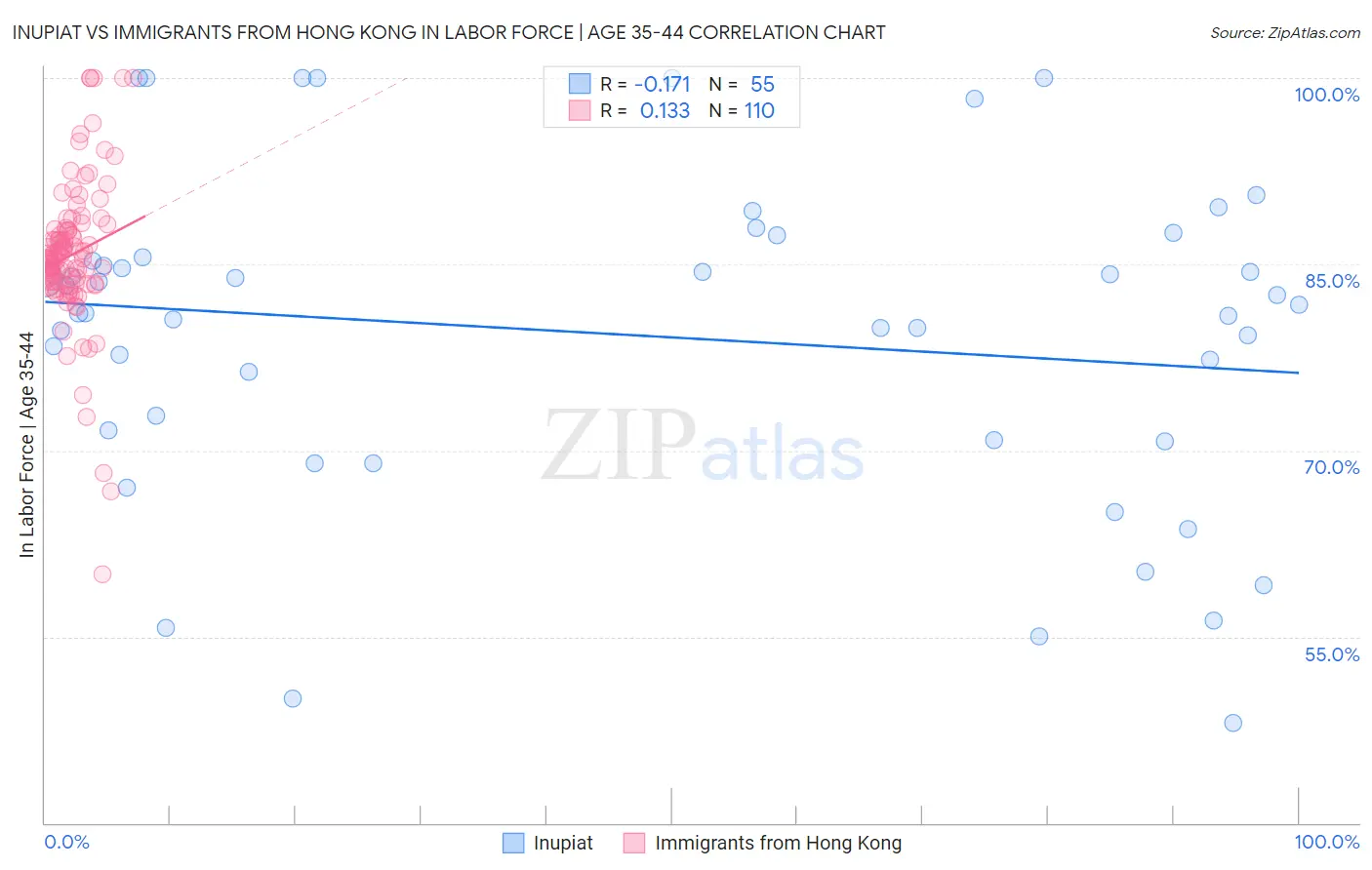 Inupiat vs Immigrants from Hong Kong In Labor Force | Age 35-44