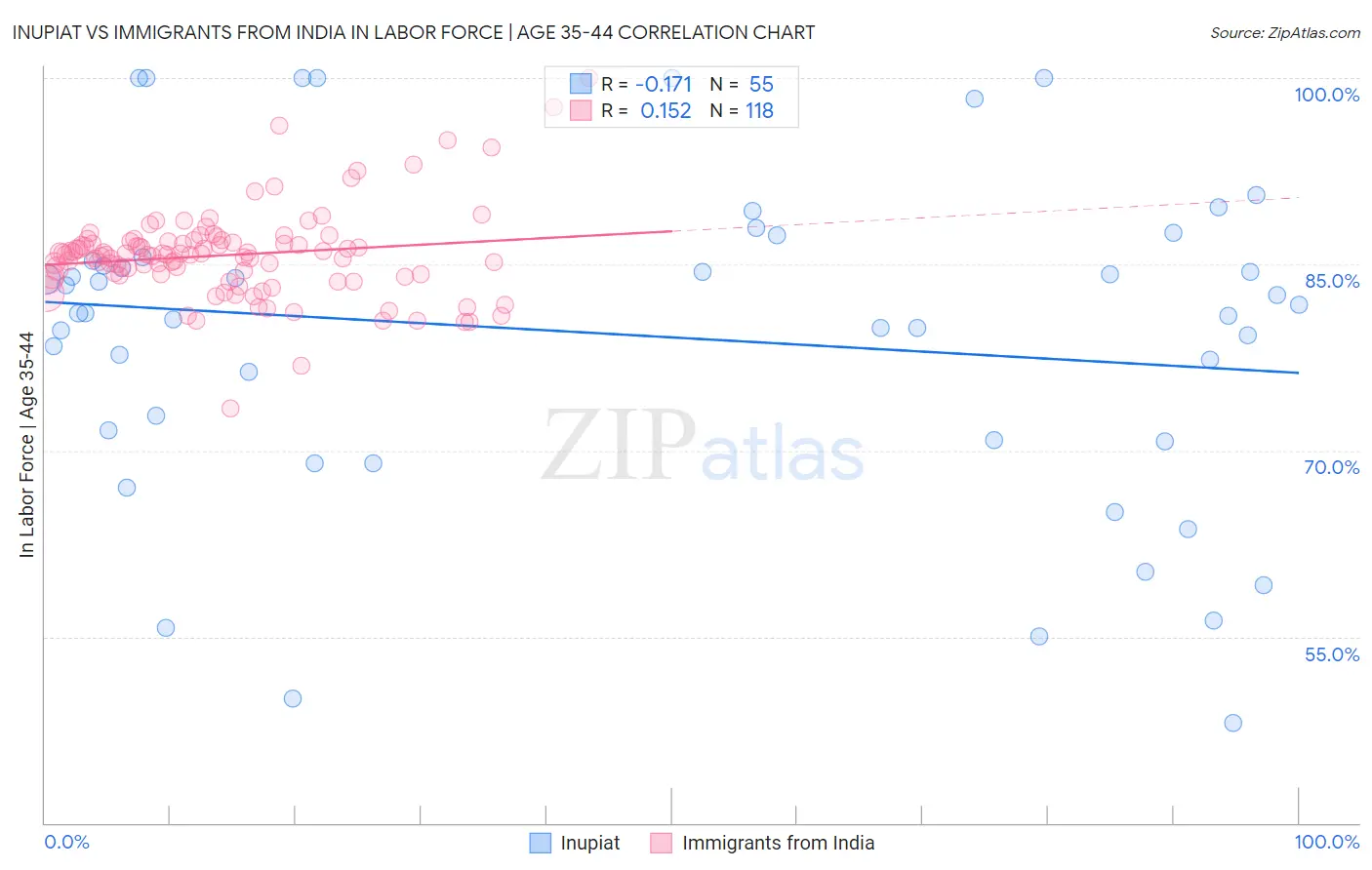 Inupiat vs Immigrants from India In Labor Force | Age 35-44