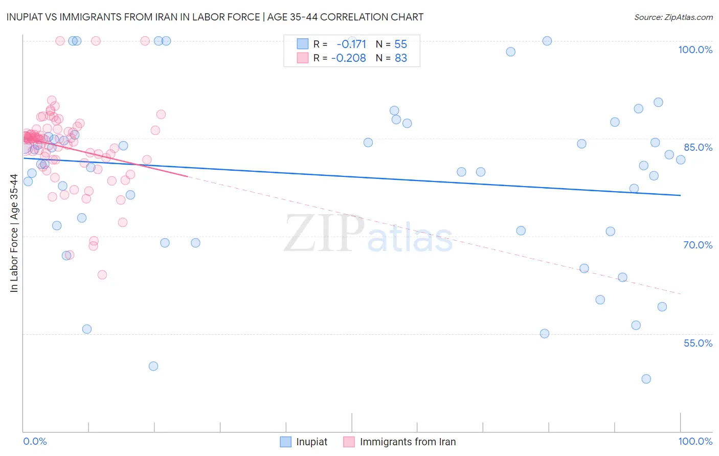 Inupiat vs Immigrants from Iran In Labor Force | Age 35-44
