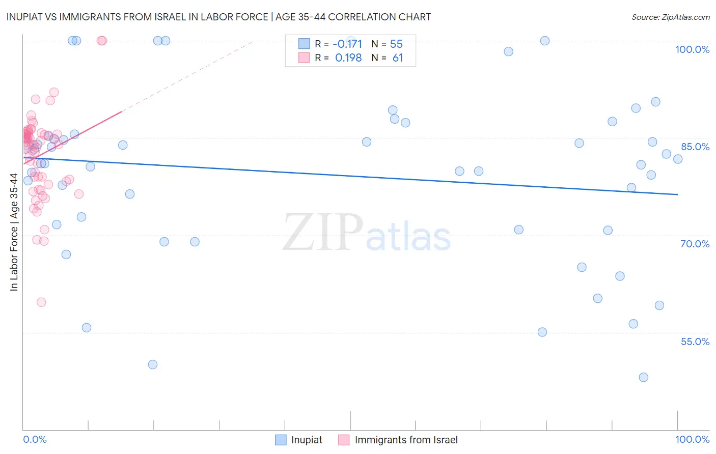Inupiat vs Immigrants from Israel In Labor Force | Age 35-44