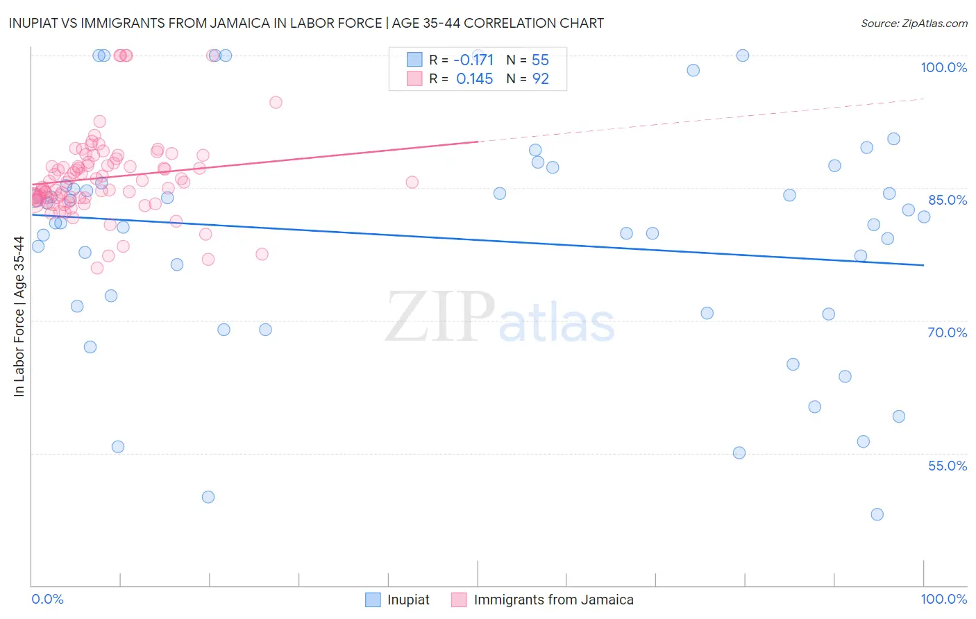 Inupiat vs Immigrants from Jamaica In Labor Force | Age 35-44
