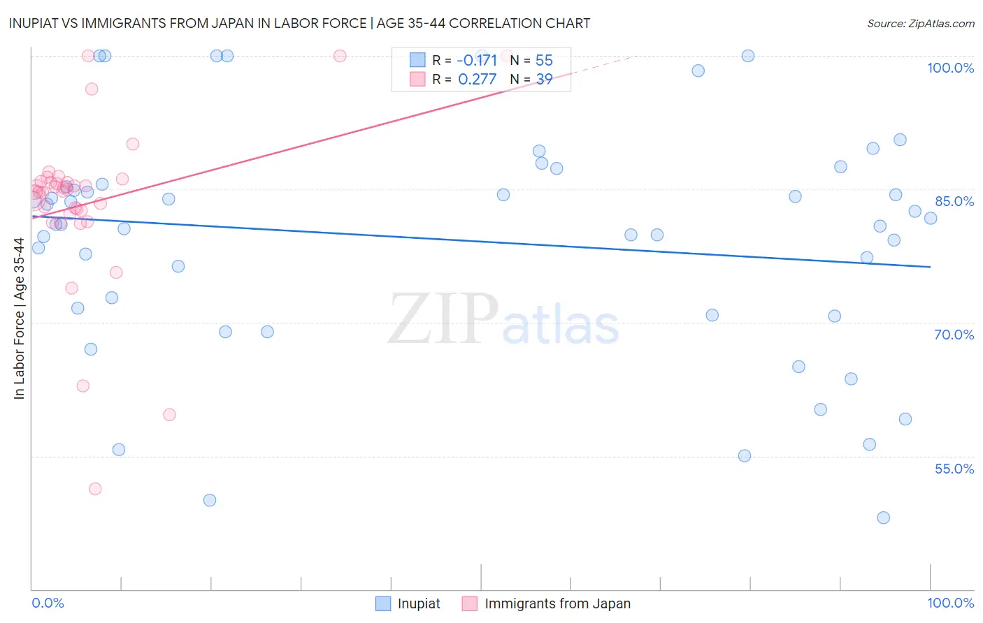 Inupiat vs Immigrants from Japan In Labor Force | Age 35-44