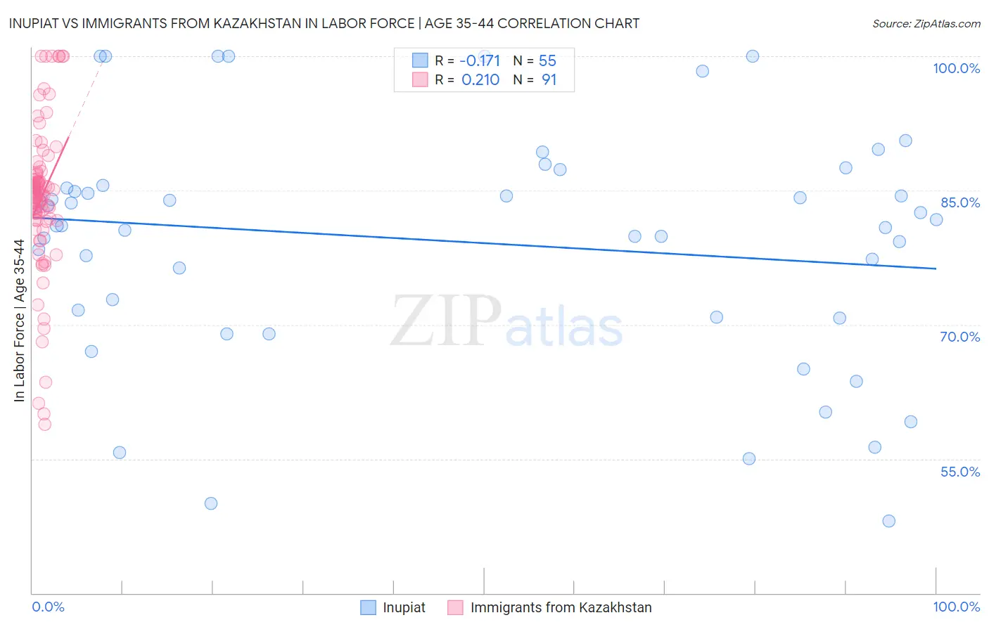 Inupiat vs Immigrants from Kazakhstan In Labor Force | Age 35-44
