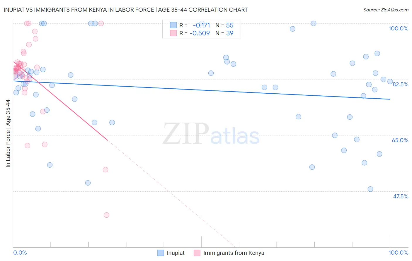 Inupiat vs Immigrants from Kenya In Labor Force | Age 35-44