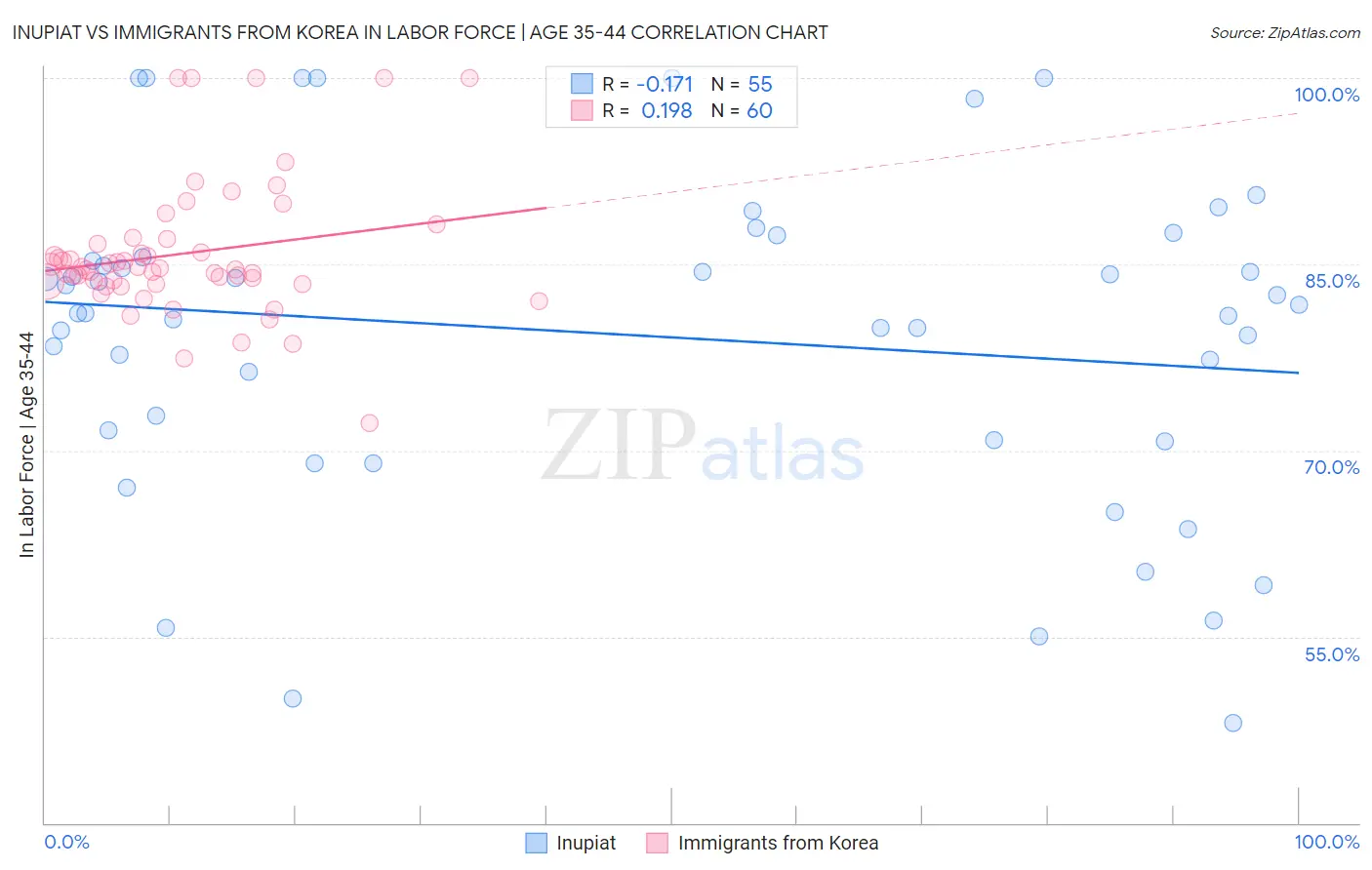 Inupiat vs Immigrants from Korea In Labor Force | Age 35-44