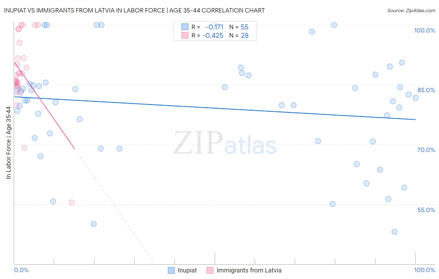 Inupiat vs Immigrants from Latvia In Labor Force | Age 35-44