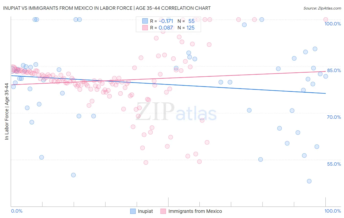 Inupiat vs Immigrants from Mexico In Labor Force | Age 35-44