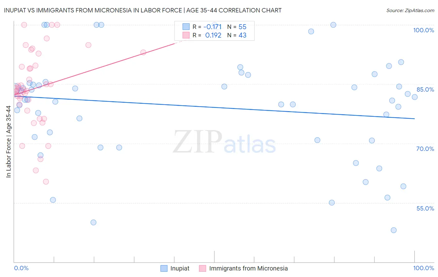 Inupiat vs Immigrants from Micronesia In Labor Force | Age 35-44