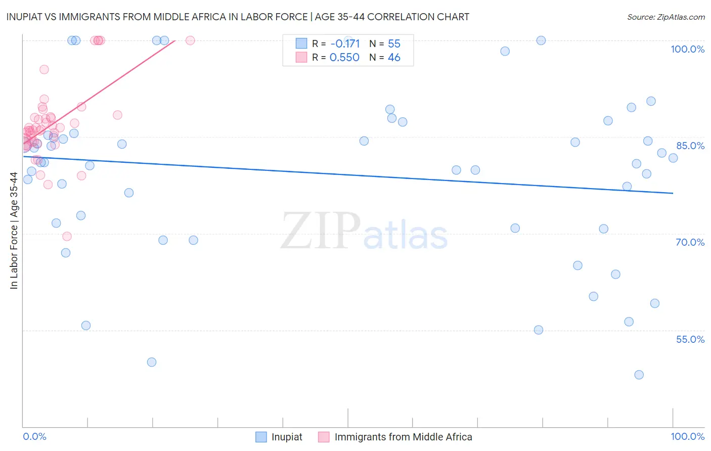 Inupiat vs Immigrants from Middle Africa In Labor Force | Age 35-44