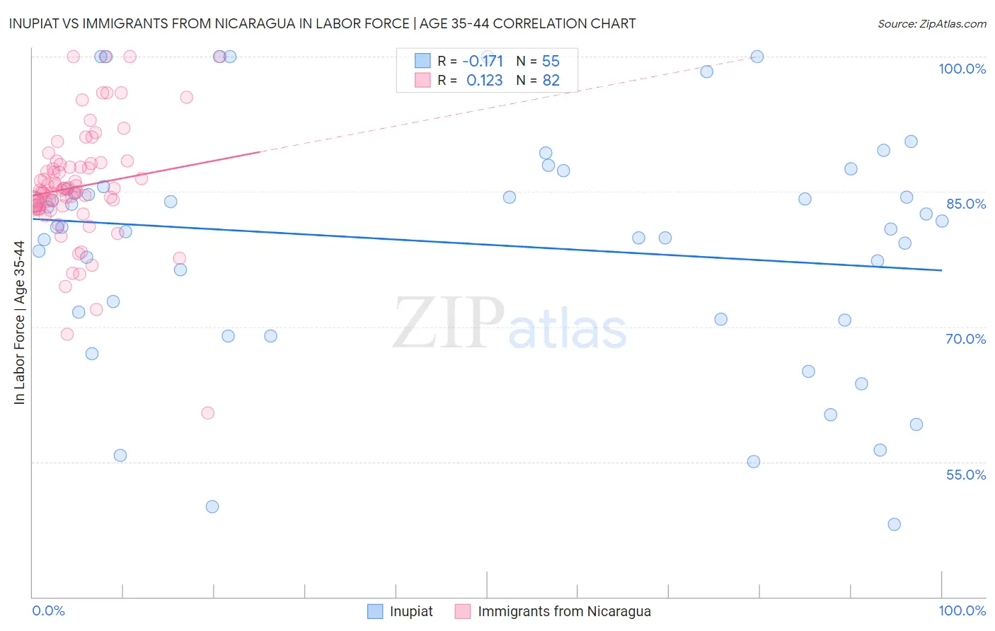 Inupiat vs Immigrants from Nicaragua In Labor Force | Age 35-44