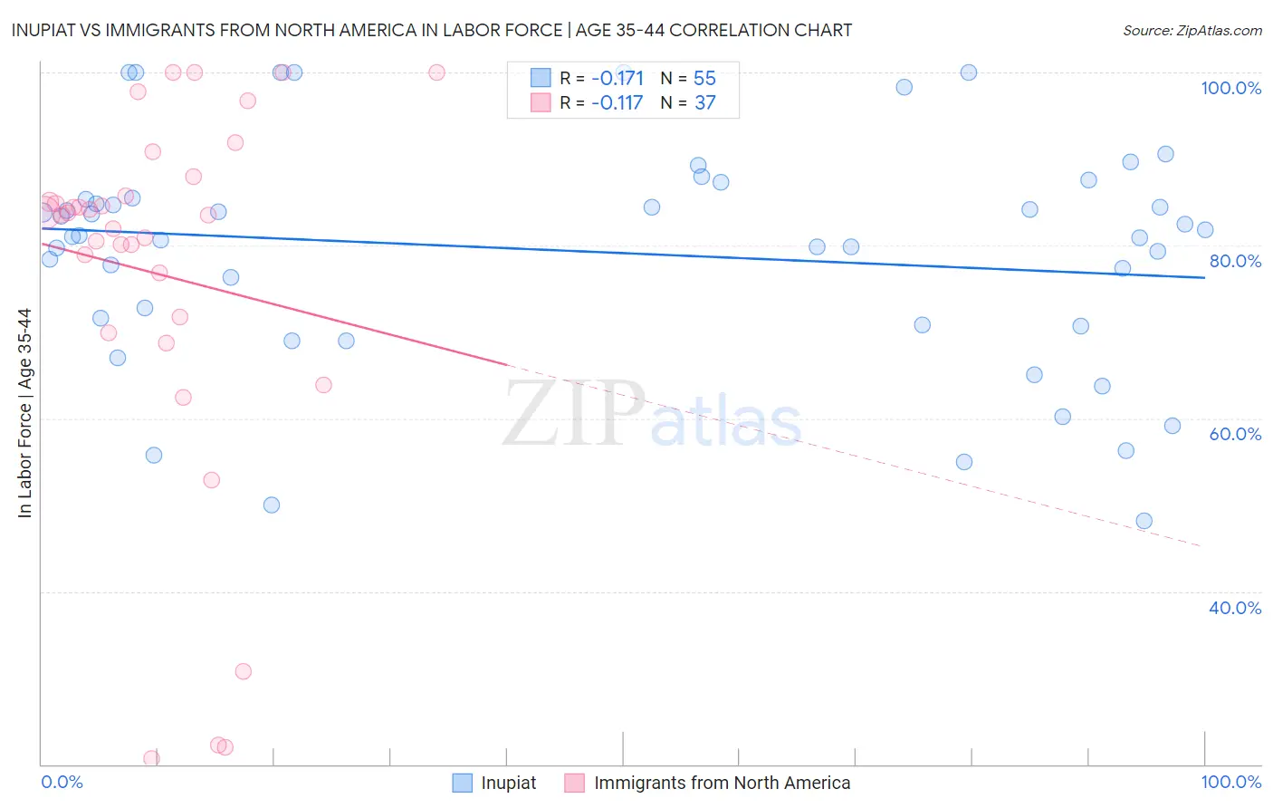 Inupiat vs Immigrants from North America In Labor Force | Age 35-44