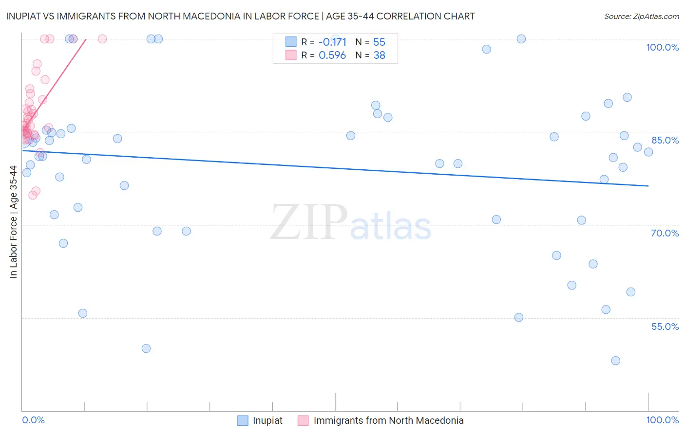 Inupiat vs Immigrants from North Macedonia In Labor Force | Age 35-44