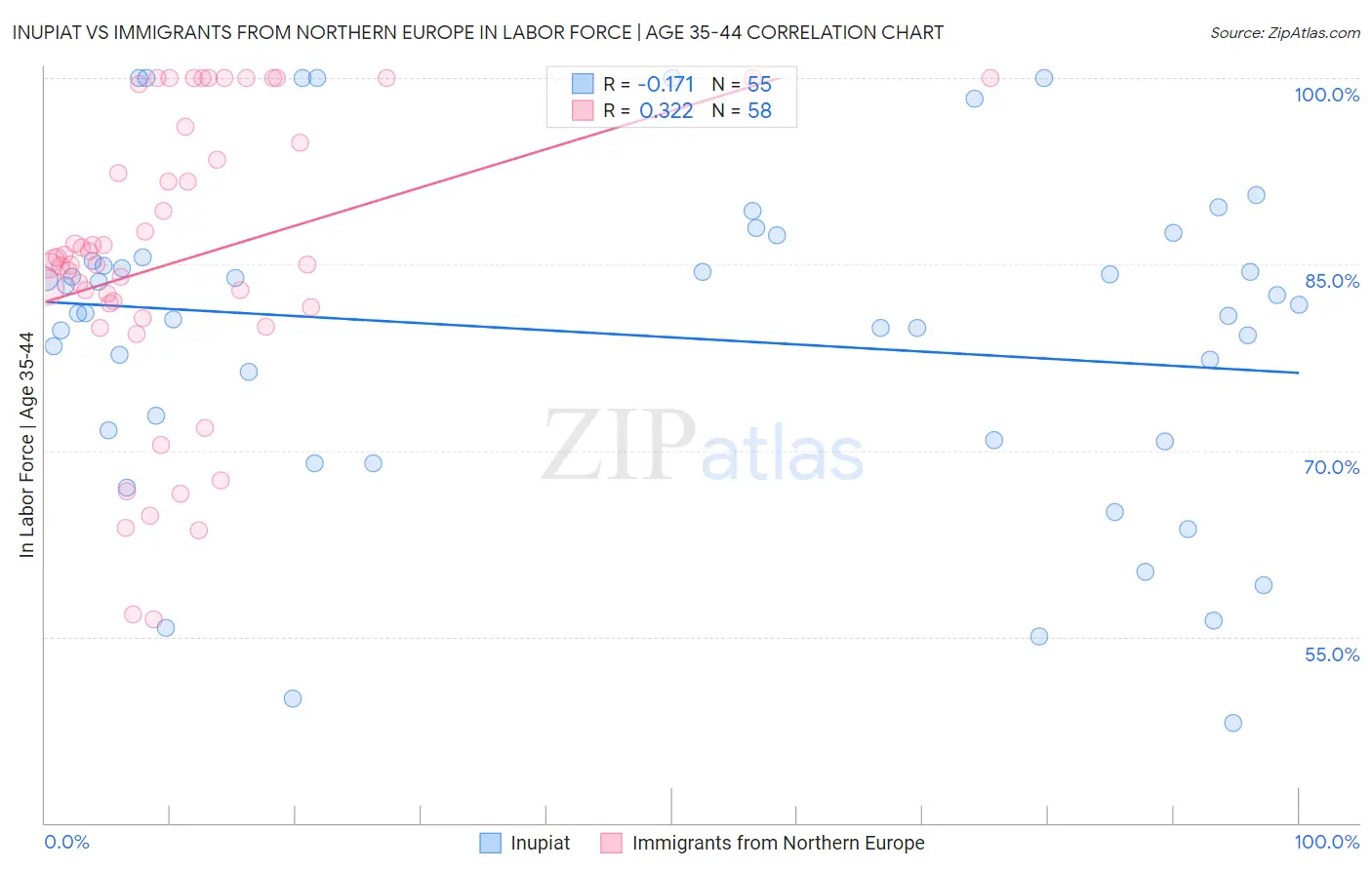 Inupiat vs Immigrants from Northern Europe In Labor Force | Age 35-44