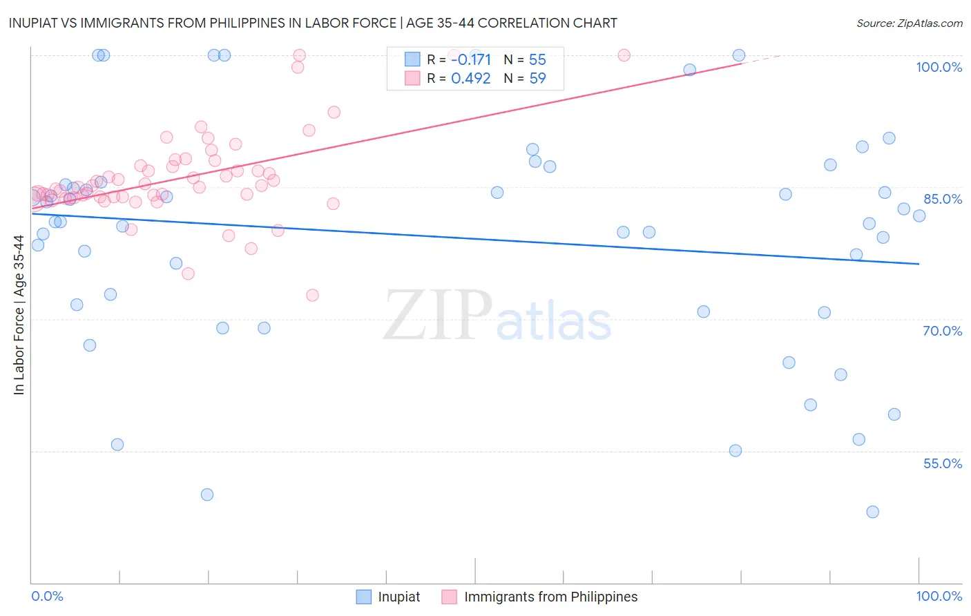 Inupiat vs Immigrants from Philippines In Labor Force | Age 35-44