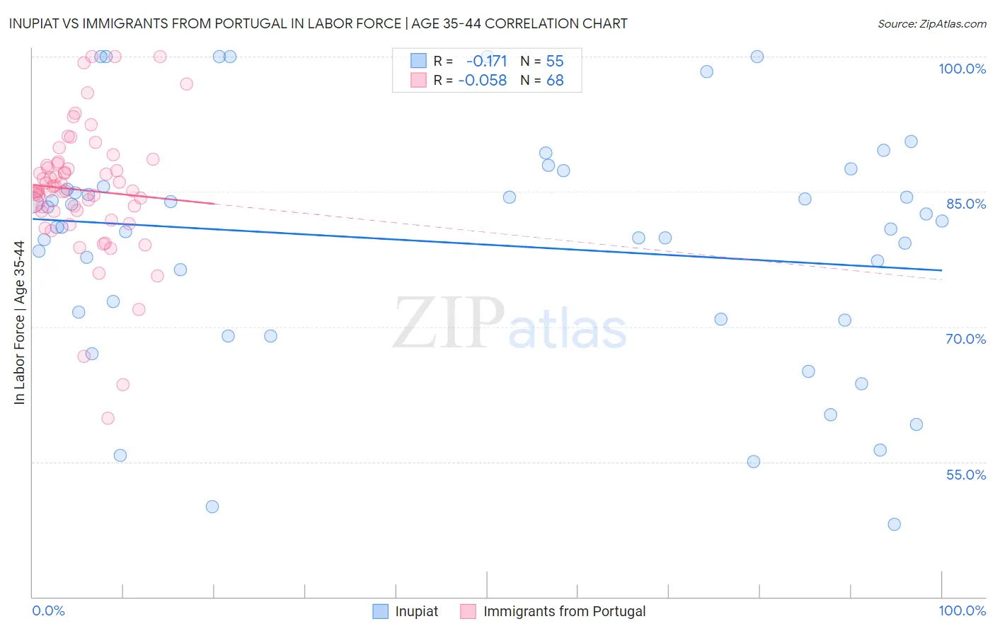 Inupiat vs Immigrants from Portugal In Labor Force | Age 35-44