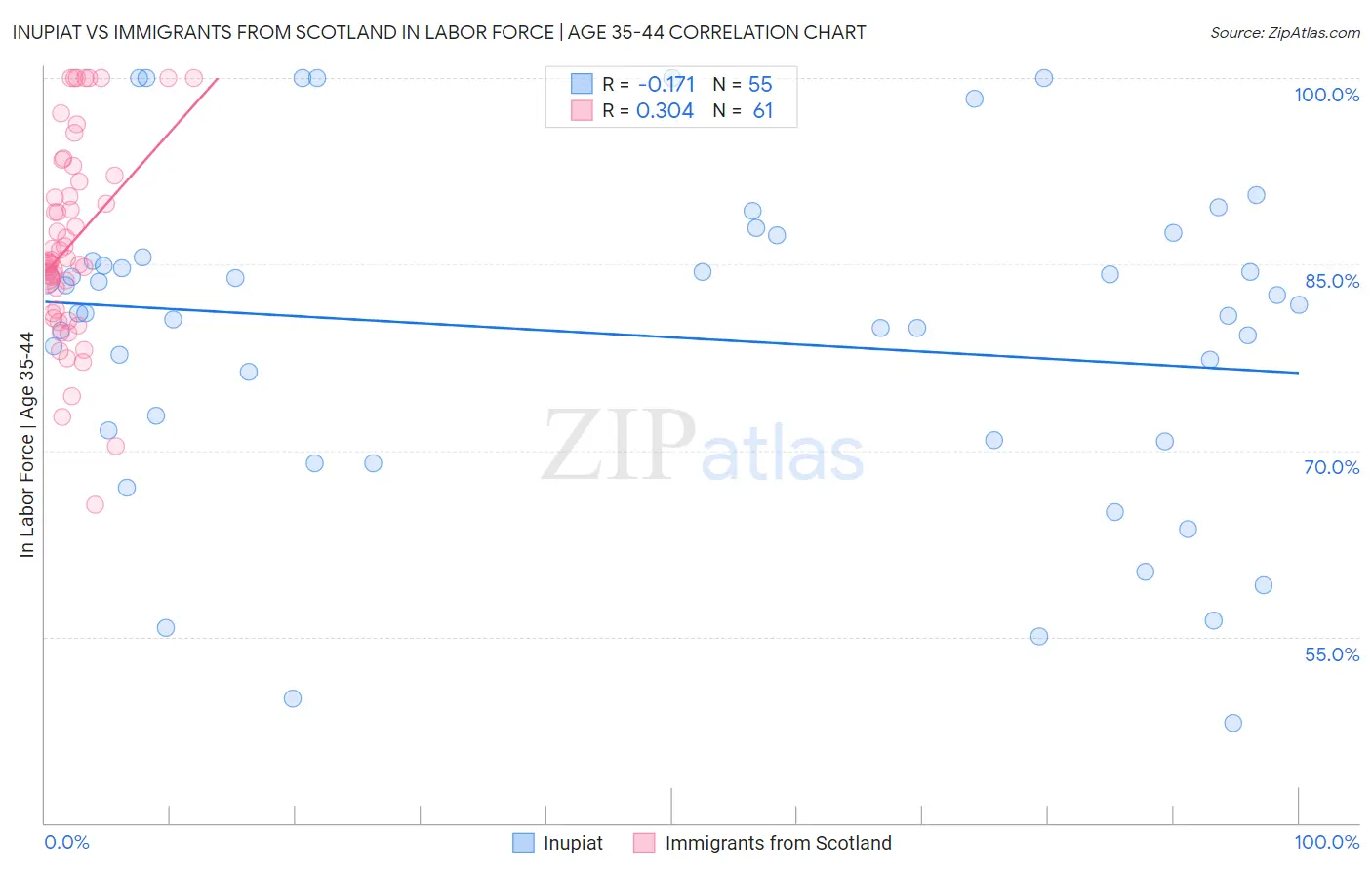 Inupiat vs Immigrants from Scotland In Labor Force | Age 35-44