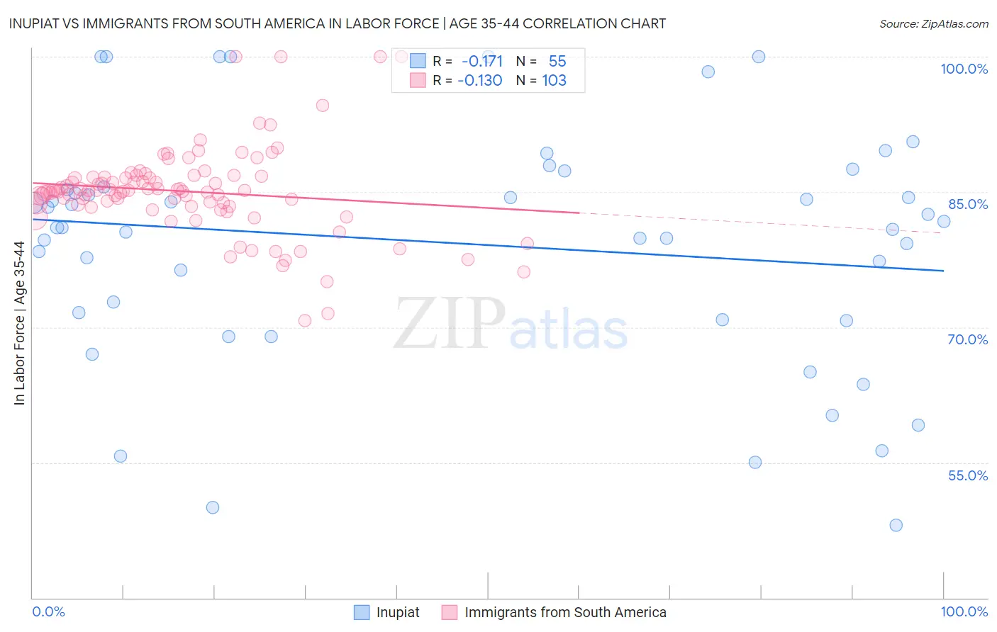 Inupiat vs Immigrants from South America In Labor Force | Age 35-44