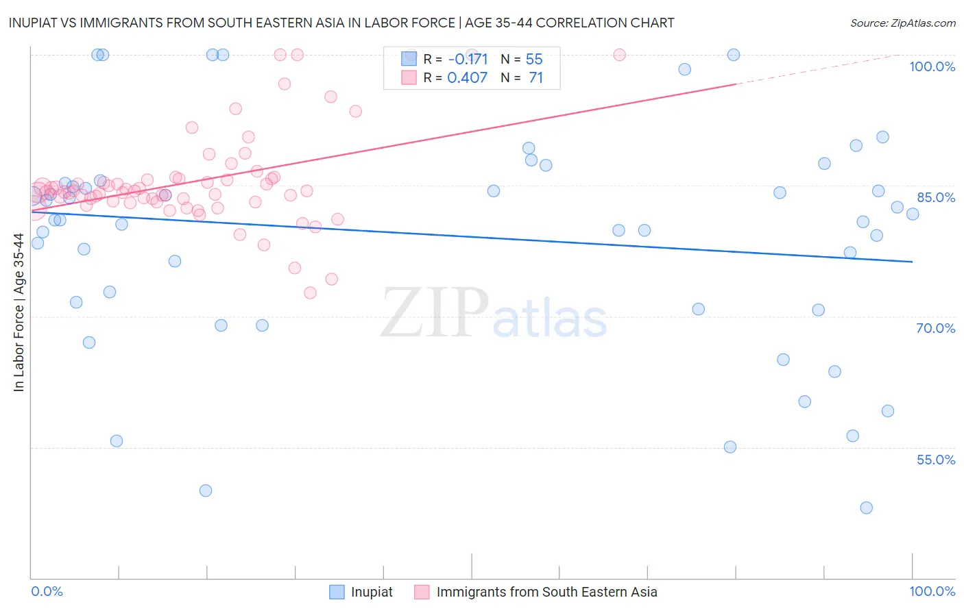 Inupiat vs Immigrants from South Eastern Asia In Labor Force | Age 35-44