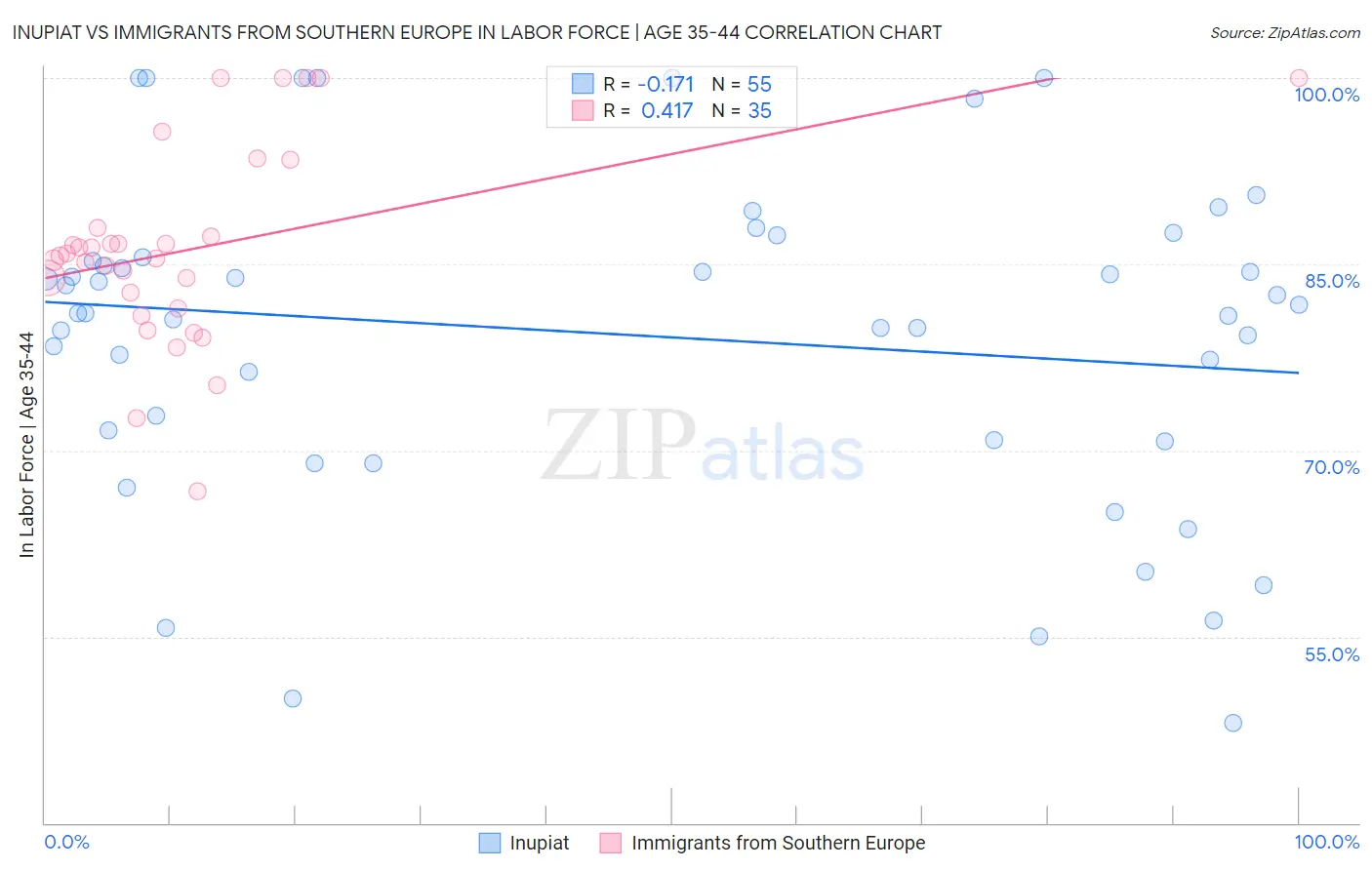 Inupiat vs Immigrants from Southern Europe In Labor Force | Age 35-44