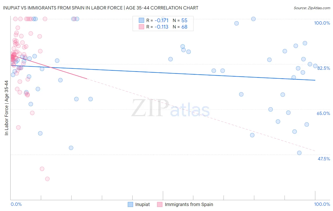 Inupiat vs Immigrants from Spain In Labor Force | Age 35-44