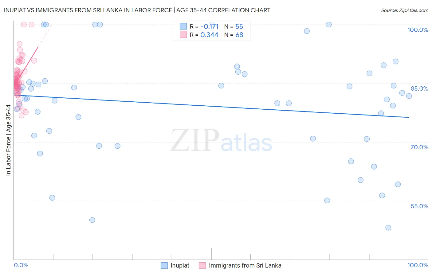 Inupiat vs Immigrants from Sri Lanka In Labor Force | Age 35-44