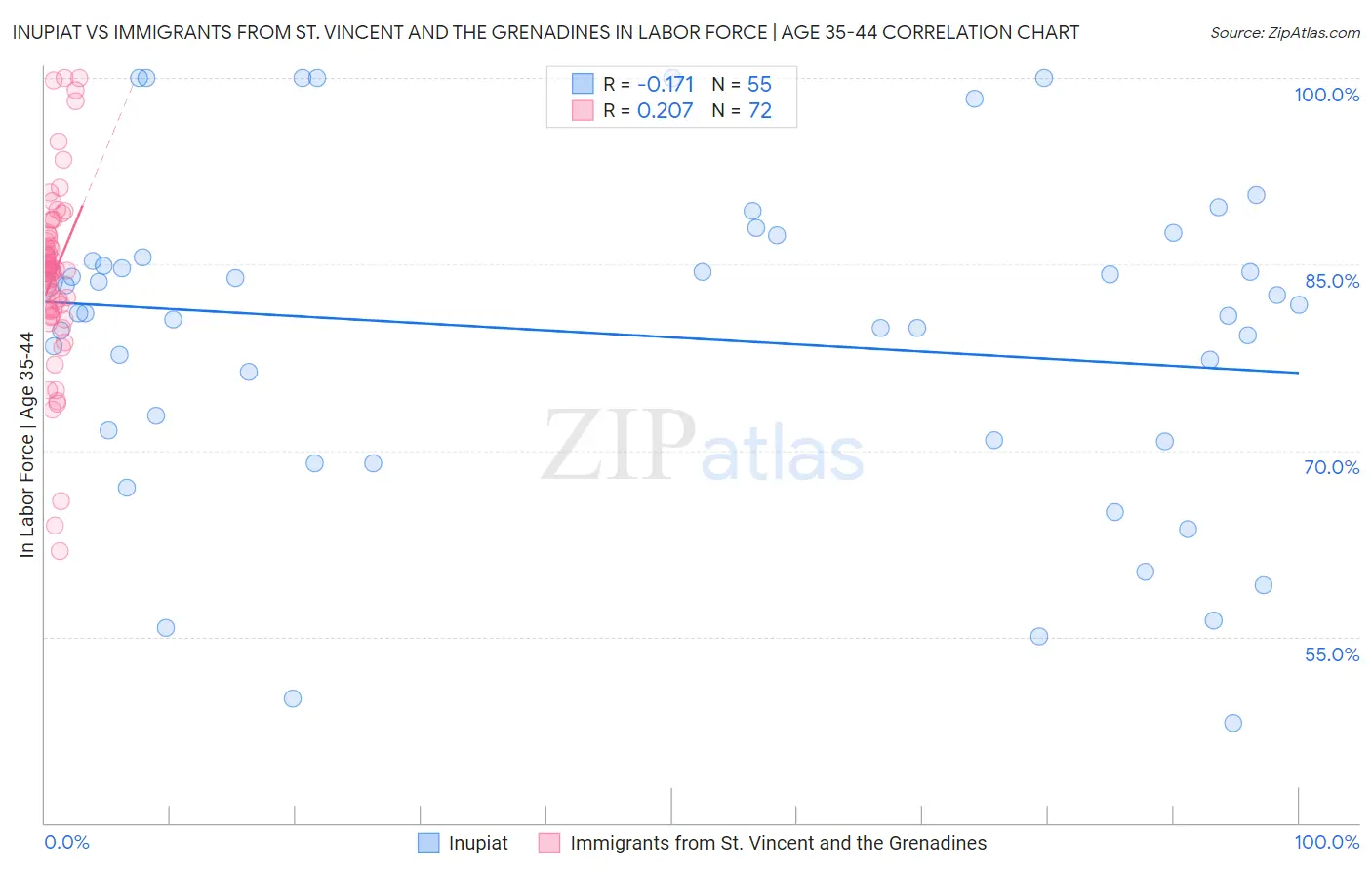 Inupiat vs Immigrants from St. Vincent and the Grenadines In Labor Force | Age 35-44