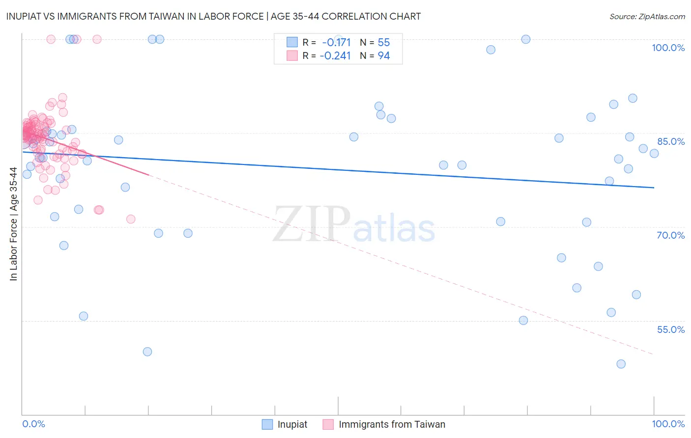 Inupiat vs Immigrants from Taiwan In Labor Force | Age 35-44