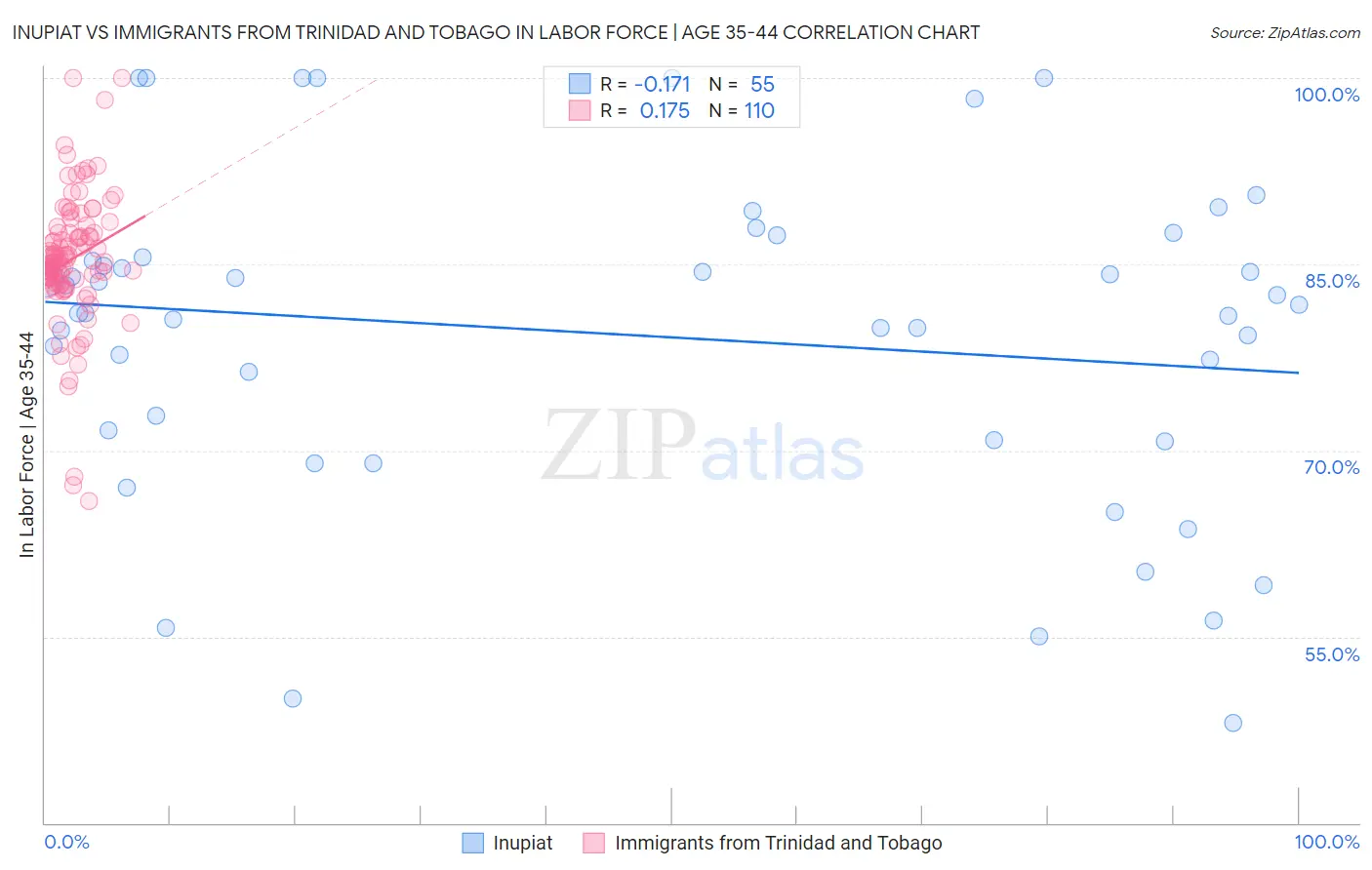 Inupiat vs Immigrants from Trinidad and Tobago In Labor Force | Age 35-44