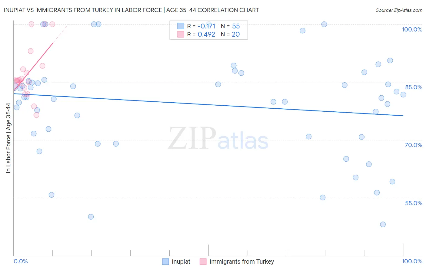 Inupiat vs Immigrants from Turkey In Labor Force | Age 35-44