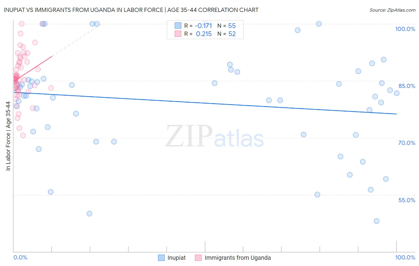 Inupiat vs Immigrants from Uganda In Labor Force | Age 35-44