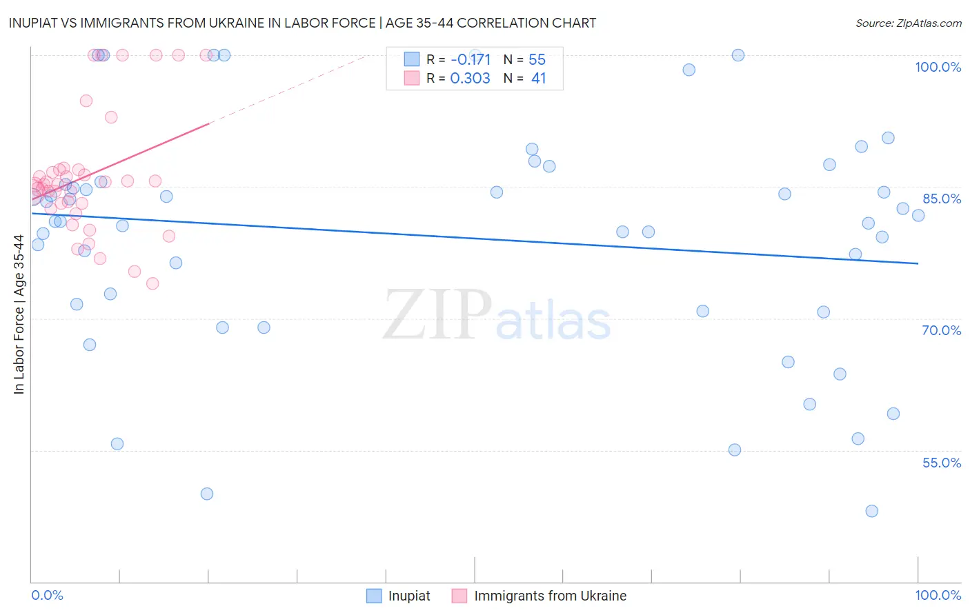 Inupiat vs Immigrants from Ukraine In Labor Force | Age 35-44