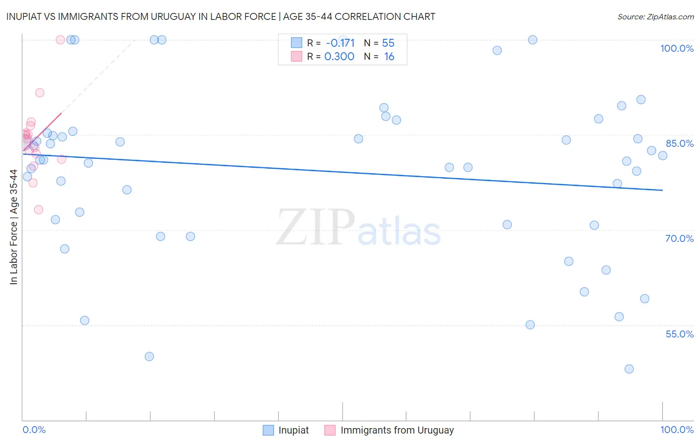 Inupiat vs Immigrants from Uruguay In Labor Force | Age 35-44