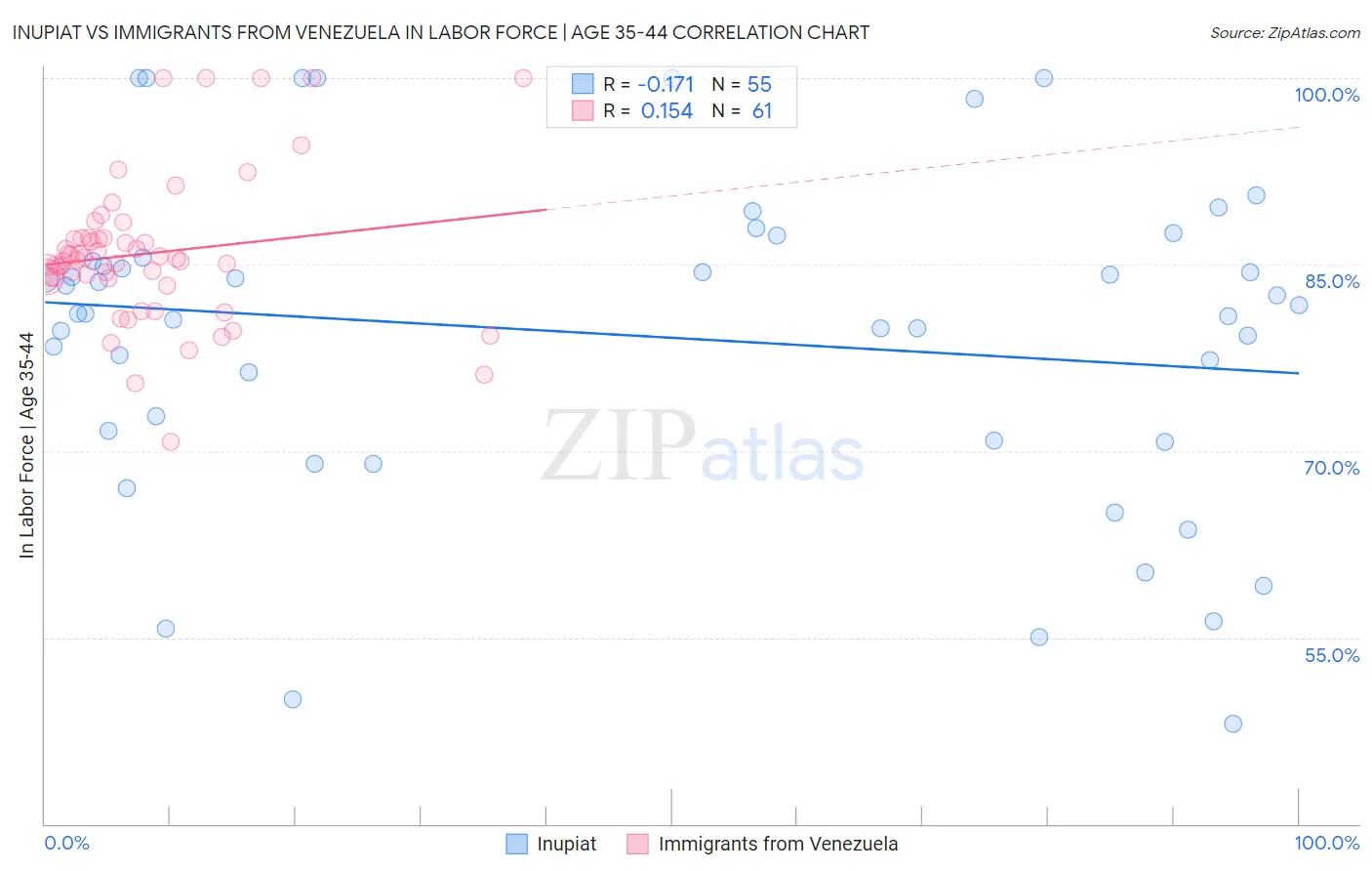Inupiat vs Immigrants from Venezuela In Labor Force | Age 35-44