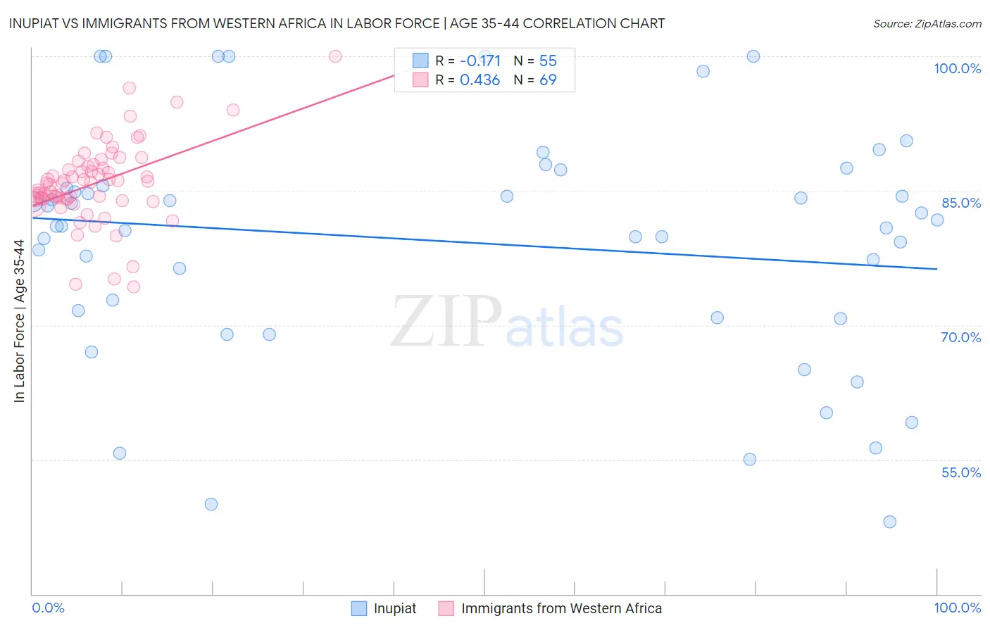 Inupiat vs Immigrants from Western Africa In Labor Force | Age 35-44