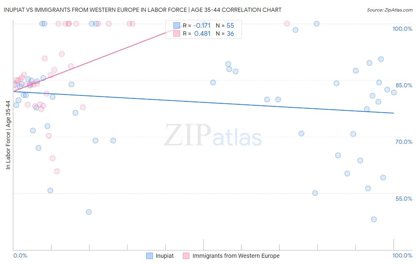 Inupiat vs Immigrants from Western Europe In Labor Force | Age 35-44