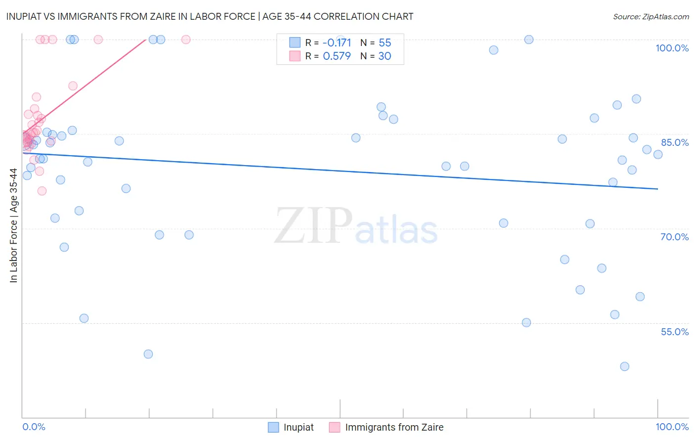 Inupiat vs Immigrants from Zaire In Labor Force | Age 35-44