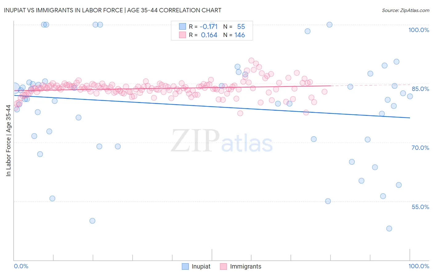 Inupiat vs Immigrants In Labor Force | Age 35-44
