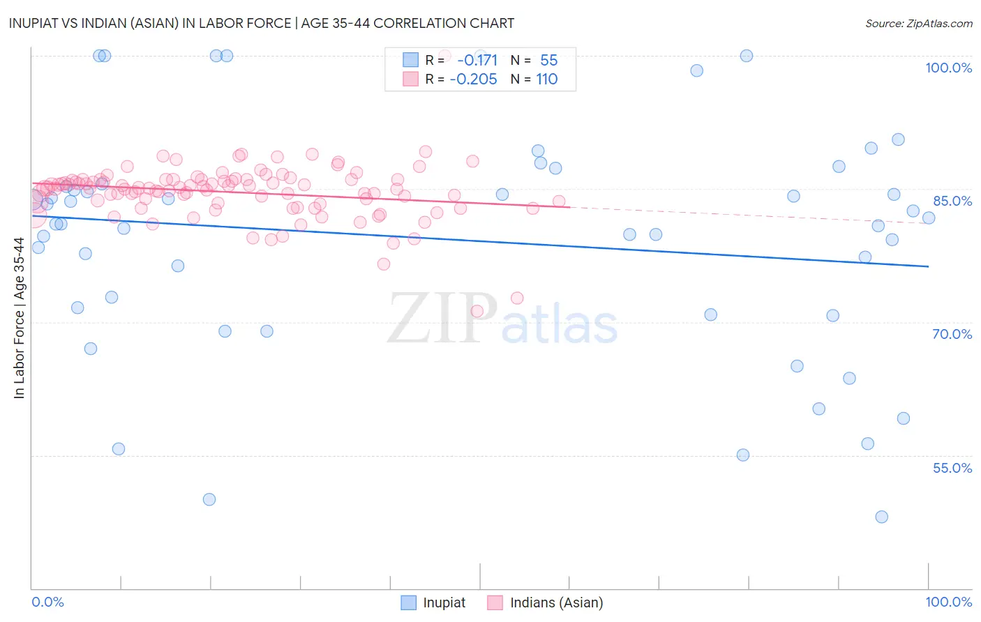 Inupiat vs Indian (Asian) In Labor Force | Age 35-44