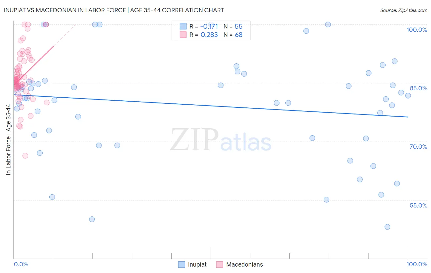 Inupiat vs Macedonian In Labor Force | Age 35-44