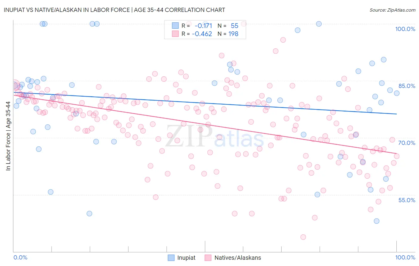Inupiat vs Native/Alaskan In Labor Force | Age 35-44