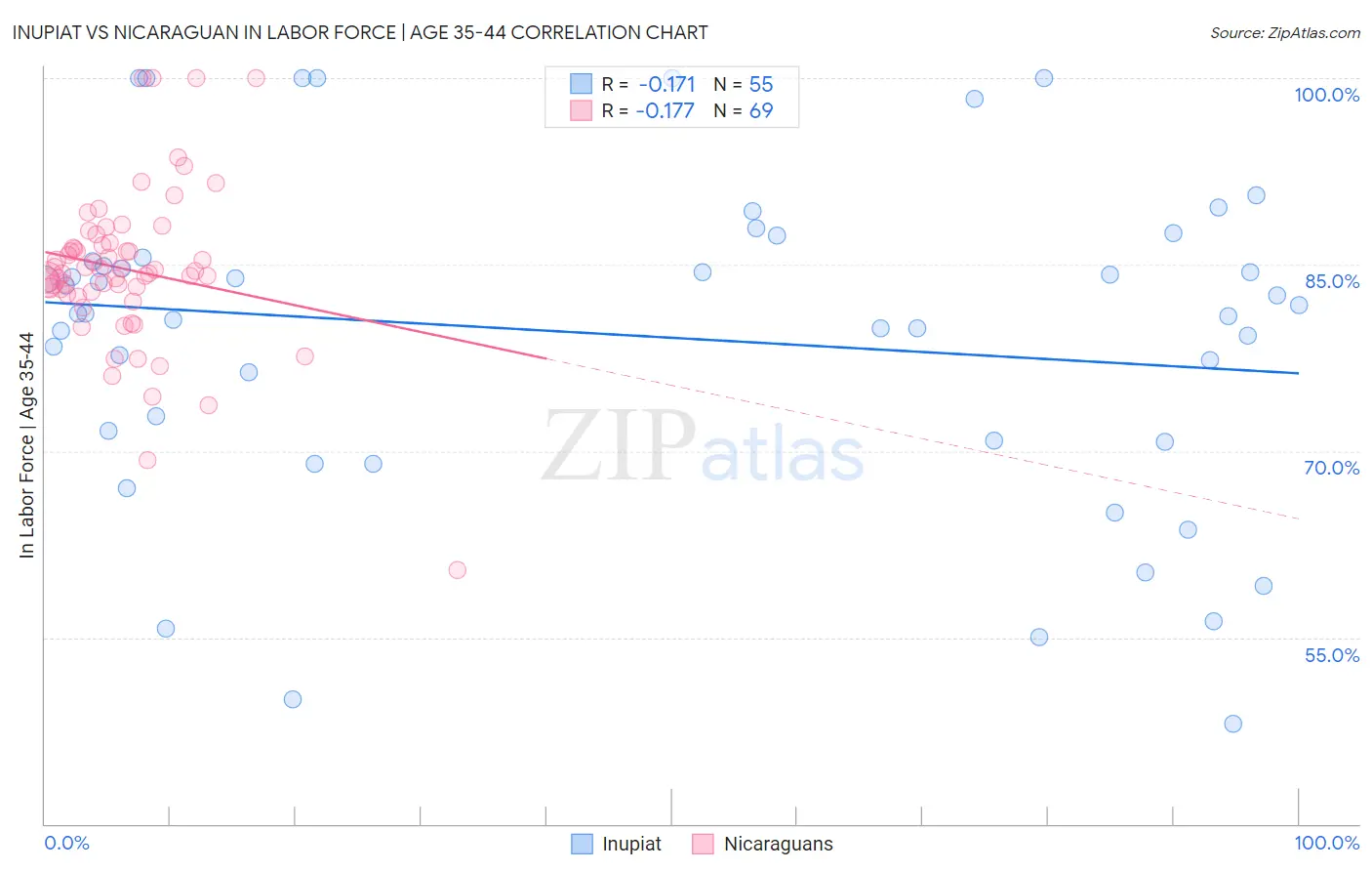 Inupiat vs Nicaraguan In Labor Force | Age 35-44