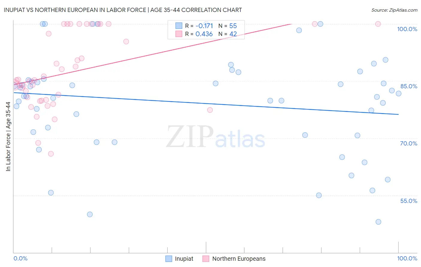 Inupiat vs Northern European In Labor Force | Age 35-44
