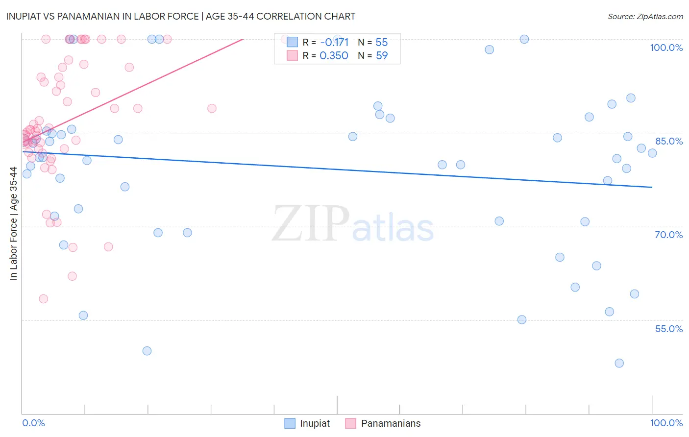 Inupiat vs Panamanian In Labor Force | Age 35-44