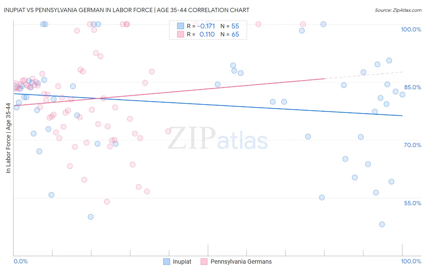 Inupiat vs Pennsylvania German In Labor Force | Age 35-44