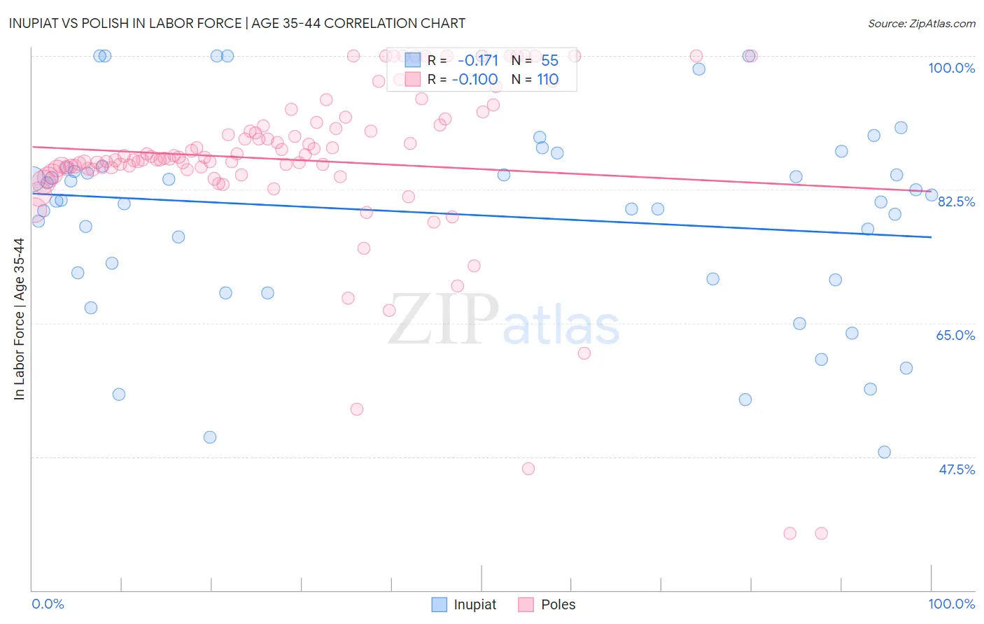 Inupiat vs Polish In Labor Force | Age 35-44
