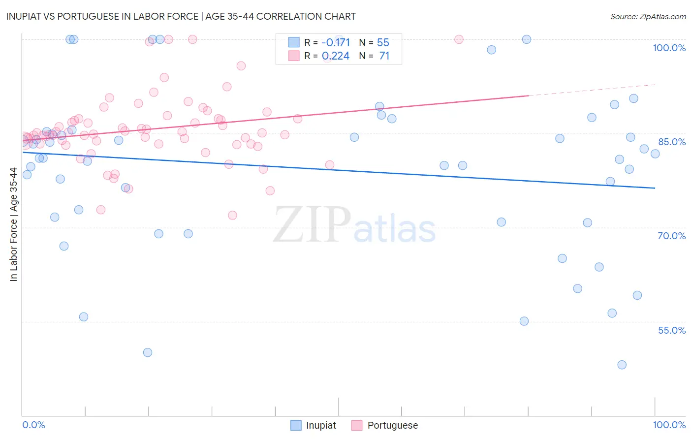 Inupiat vs Portuguese In Labor Force | Age 35-44