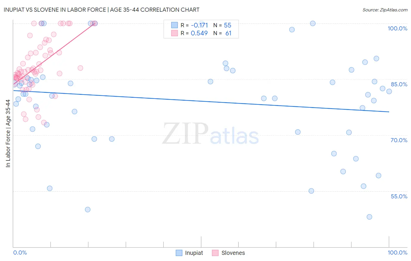 Inupiat vs Slovene In Labor Force | Age 35-44