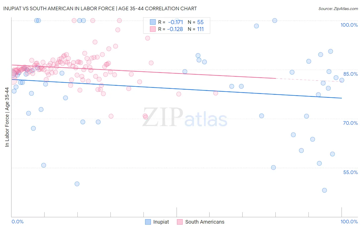 Inupiat vs South American In Labor Force | Age 35-44